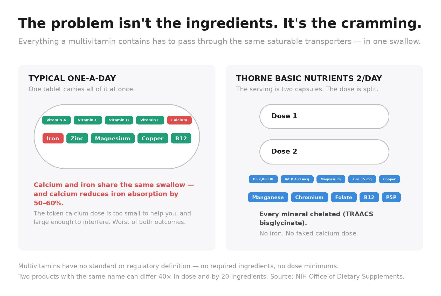 Comparison of a typical one-a-day multivitamin, which crams all nutrients into a single tablet, versus Thorne Basic Nutrients 2/Day, which splits its serving across two capsules and contains no iron