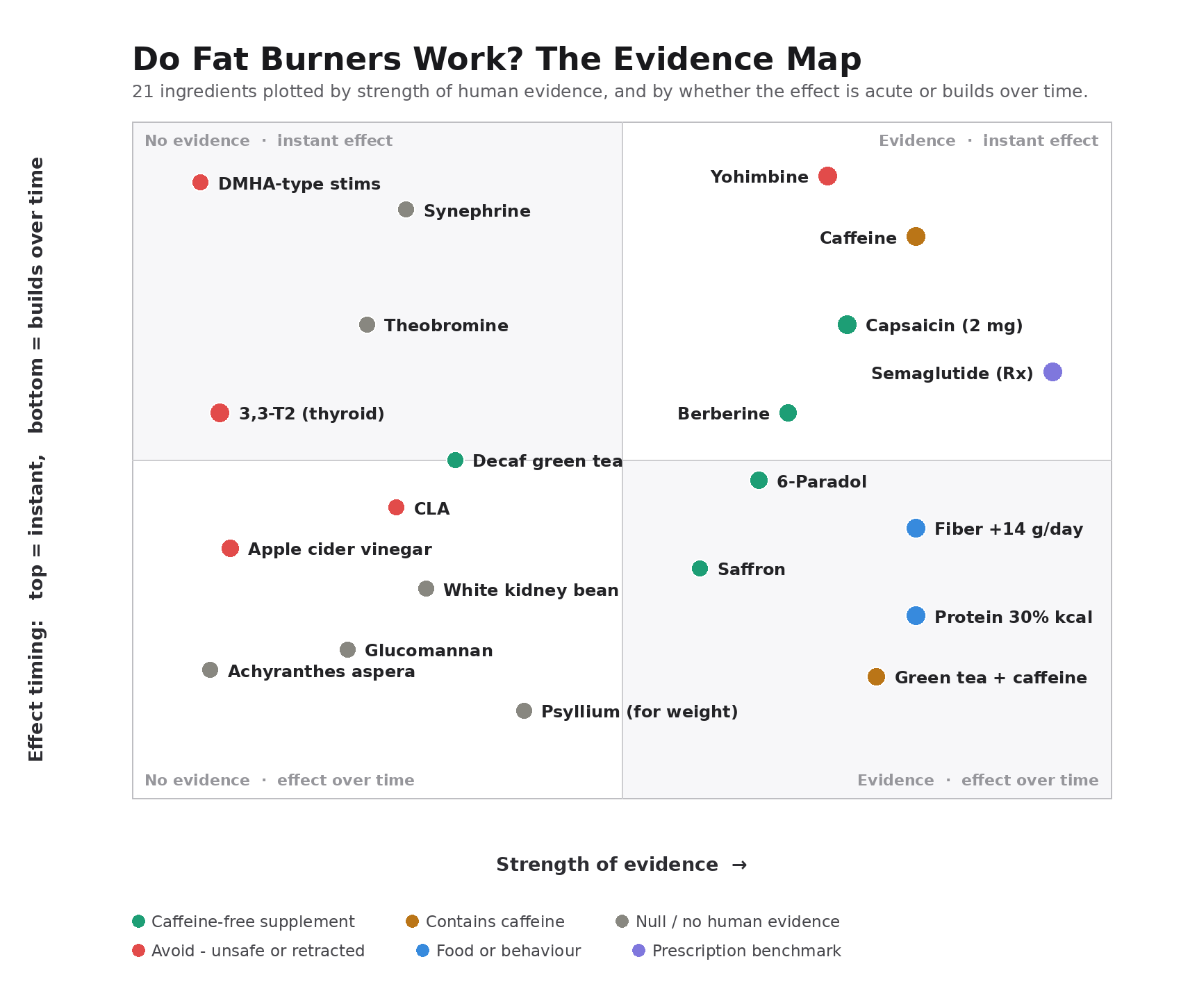 Chart mapping 21 fat-loss ingredients by strength of human evidence and whether the effect is instant or builds over time