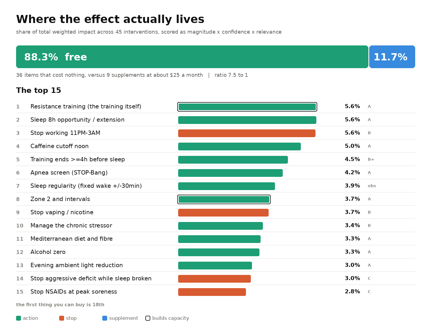 Ranked chart of the top 15 recovery interventions by weighted impact, with a bar showing 88.3 percent of total impact comes from free behaviours and 11.7 percent from supplements