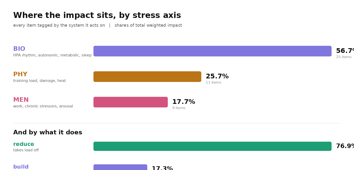 Bar chart showing recovery impact split across three stress axes — biological, physical and mental — and by whether each intervention reduces load or builds capacity