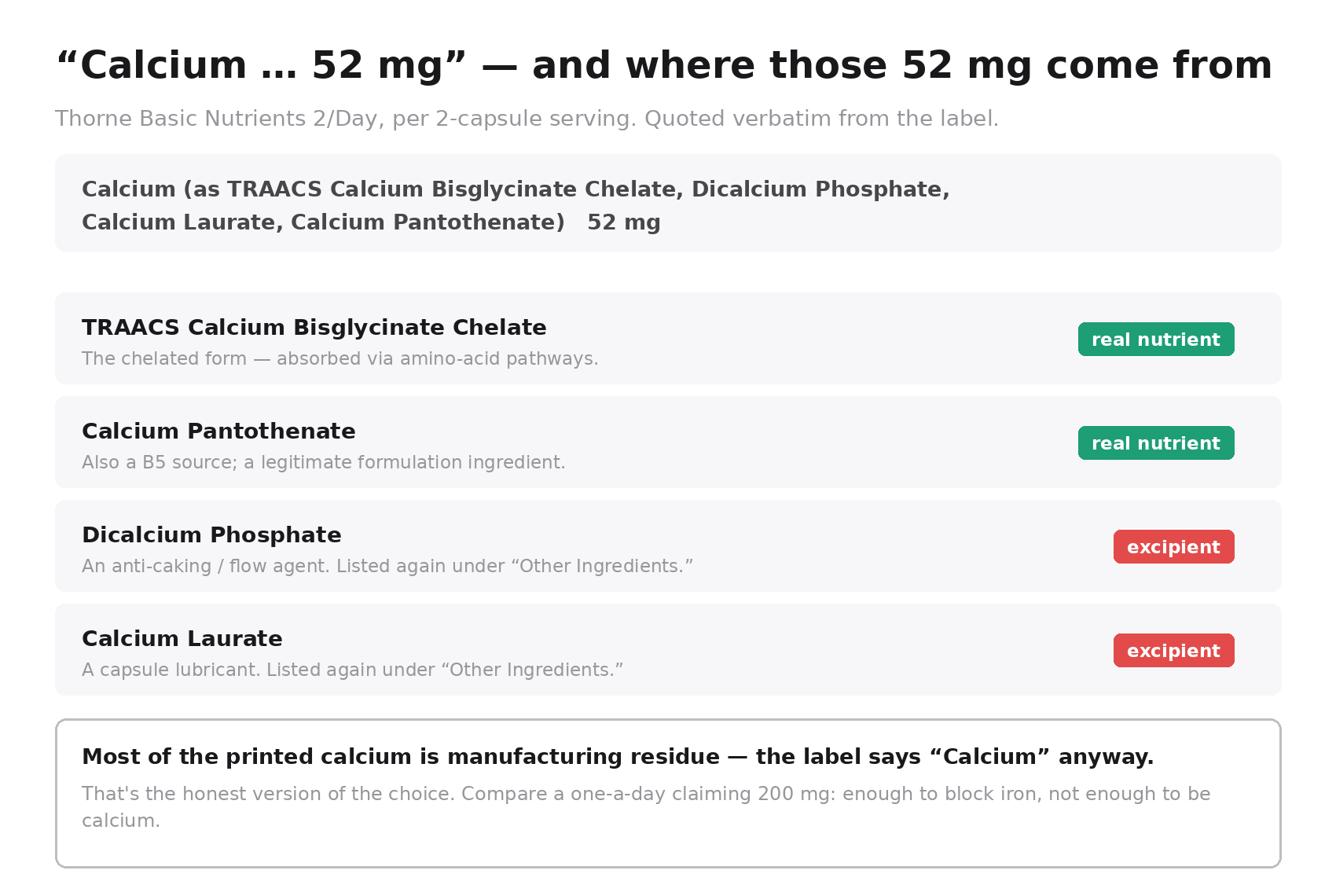 The four labelled sources of calcium in Thorne Basic Nutrients 2/Day, showing that dicalcium phosphate and calcium laurate are excipients also listed under Other Ingredients