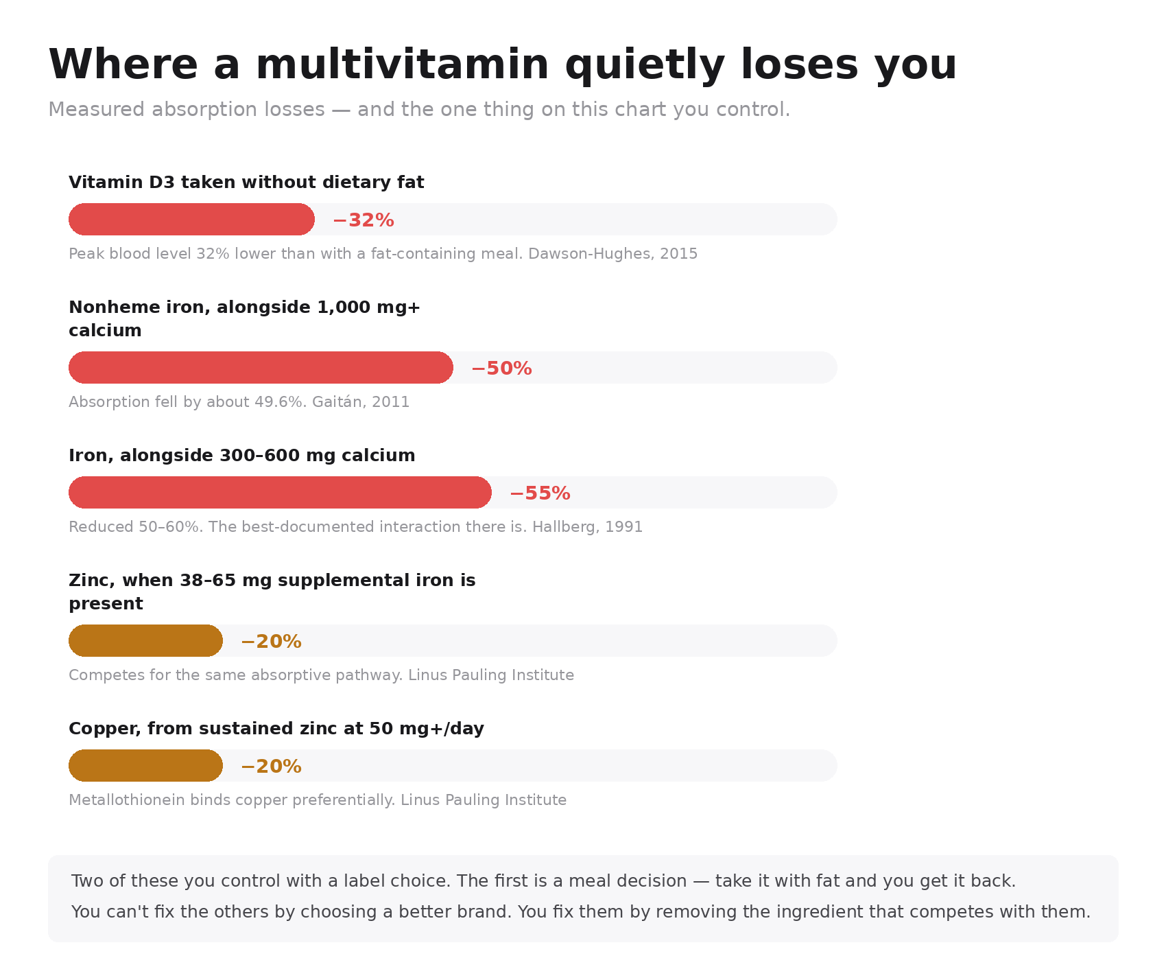 Bar chart of measured nutrient absorption losses: vitamin D3 32% lower without dietary fat, nonheme iron 50% lower with 1000mg+ calcium, iron 55% lower with 300 to 600mg calcium, and zinc and copper 20% lower from competing minerals